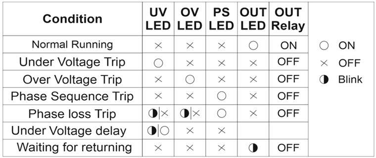 iLEC VPR-A2-380/3L relay – LED Notifications by Errors